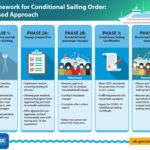 CDC Issues Phases 2B and 3 of the Conditional Sailing Order - The Centers for Disease Control and Prevention (CDC) released guidance for cruise ships to undertake simulated voyages with volunteer passengers as part of its COVID-19 Conditional Sailing Certificate application.