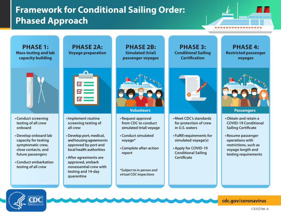 CDC Issues Phases 2B and 3 of the Conditional Sailing Order - The Centers for Disease Control and Prevention (CDC) released guidance for cruise ships to undertake simulated voyages with volunteer passengers as part of its COVID-19 Conditional Sailing Certificate application.
