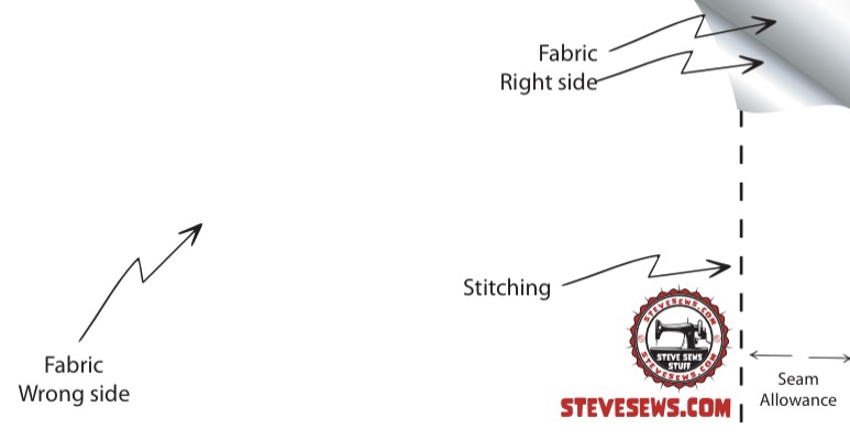 A seam simply holds two or more pieces of fabric together using thread and is the basis for any sewed or quilted project. ​